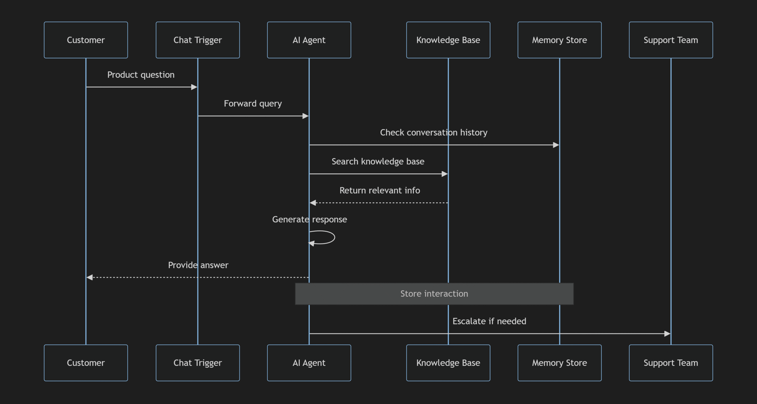 workflow architecture of Building an Intelligent Customer Service Agent