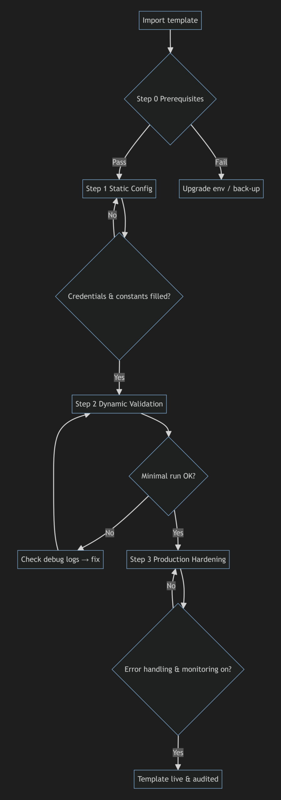 n8n Template Import Checking flowchart