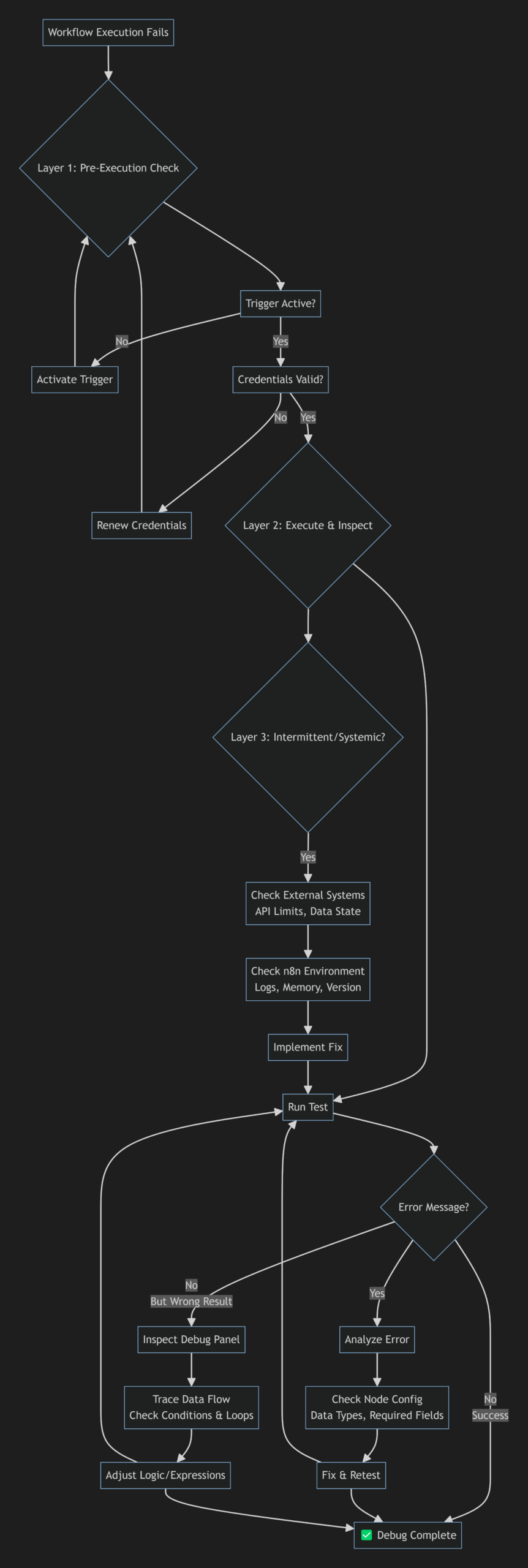 n8n debug workflow flowchart